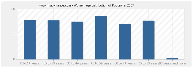 Women age distribution of Potigny in 2007
