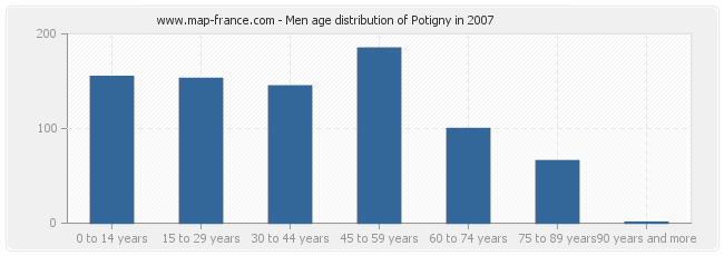 Men age distribution of Potigny in 2007