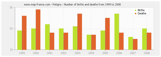 Potigny : Number of births and deaths from 1999 to 2008