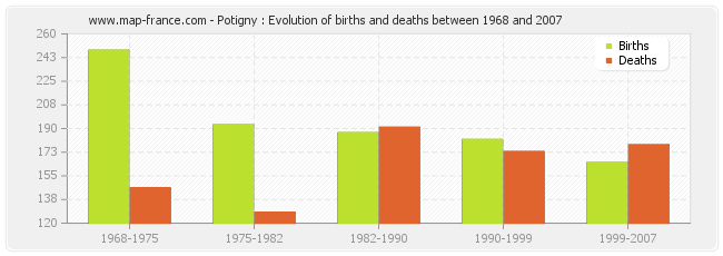 Potigny : Evolution of births and deaths between 1968 and 2007