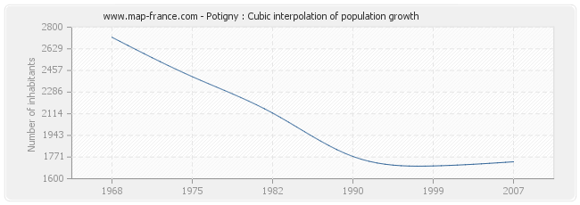 Potigny : Cubic interpolation of population growth
