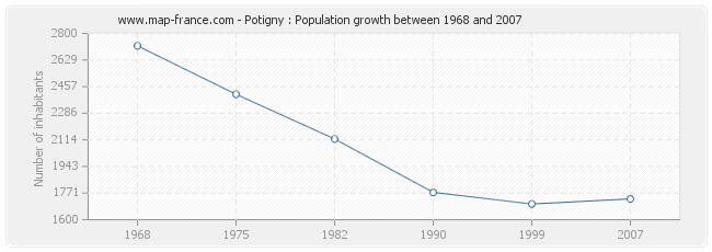 Population Potigny