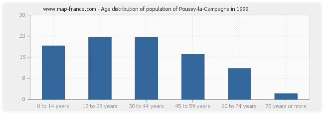 Age distribution of population of Poussy-la-Campagne in 1999