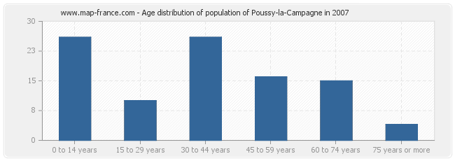 Age distribution of population of Poussy-la-Campagne in 2007