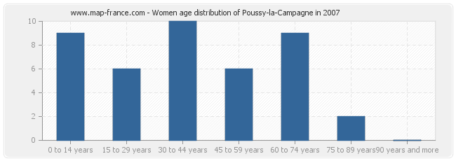 Women age distribution of Poussy-la-Campagne in 2007