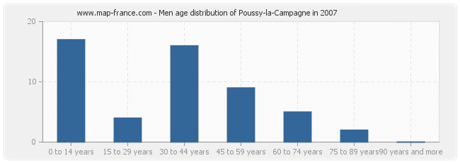 Men age distribution of Poussy-la-Campagne in 2007