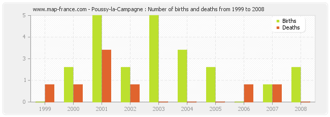Poussy-la-Campagne : Number of births and deaths from 1999 to 2008