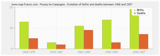 Poussy-la-Campagne : Evolution of births and deaths between 1968 and 2007