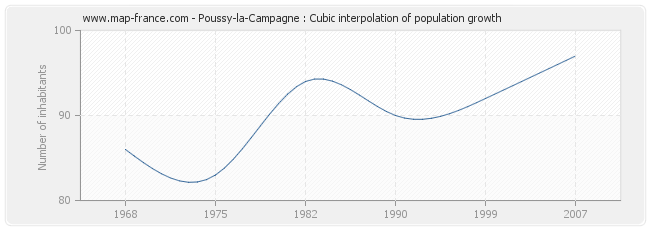 Poussy-la-Campagne : Cubic interpolation of population growth