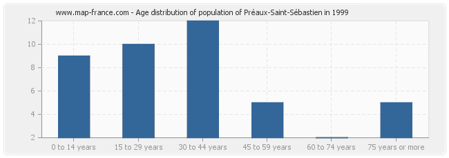 Age distribution of population of Préaux-Saint-Sébastien in 1999