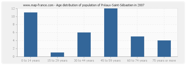 Age distribution of population of Préaux-Saint-Sébastien in 2007