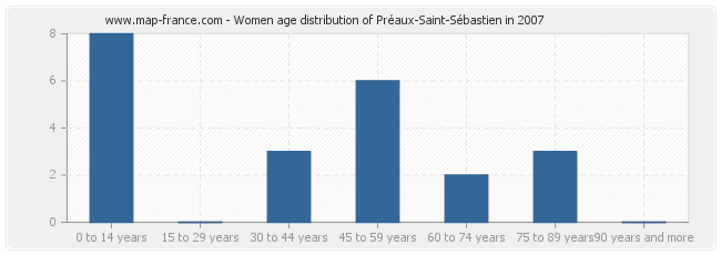 Women age distribution of Préaux-Saint-Sébastien in 2007
