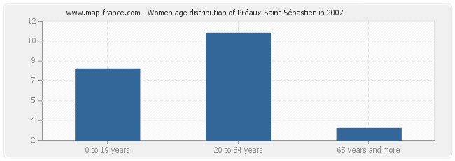 Women age distribution of Préaux-Saint-Sébastien in 2007