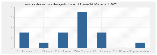 Men age distribution of Préaux-Saint-Sébastien in 2007