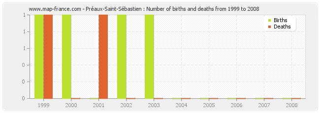 Préaux-Saint-Sébastien : Number of births and deaths from 1999 to 2008
