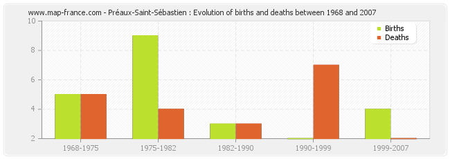 Préaux-Saint-Sébastien : Evolution of births and deaths between 1968 and 2007
