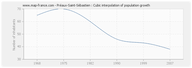 Préaux-Saint-Sébastien : Cubic interpolation of population growth