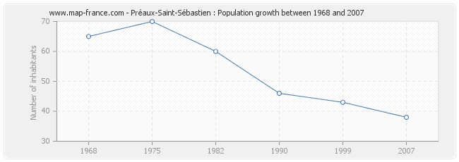 Population Préaux-Saint-Sébastien