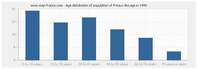 Age distribution of population of Préaux-Bocage in 1999