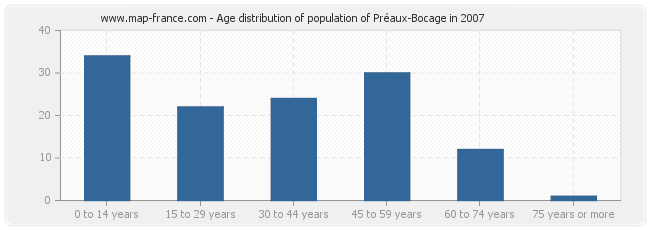 Age distribution of population of Préaux-Bocage in 2007