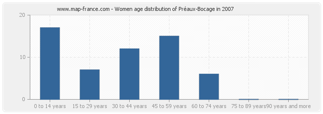 Women age distribution of Préaux-Bocage in 2007