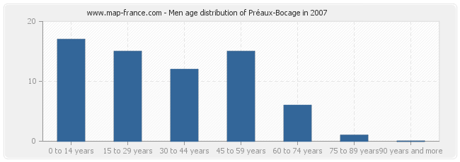 Men age distribution of Préaux-Bocage in 2007