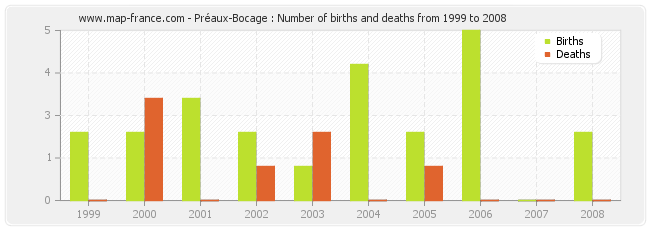 Préaux-Bocage : Number of births and deaths from 1999 to 2008