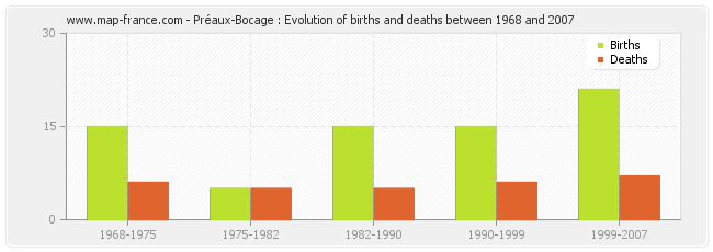 Préaux-Bocage : Evolution of births and deaths between 1968 and 2007
