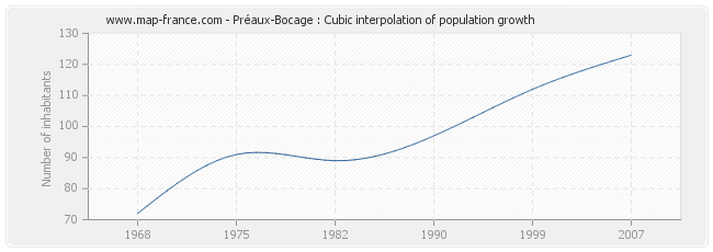 Préaux-Bocage : Cubic interpolation of population growth