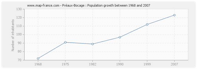 Population Préaux-Bocage