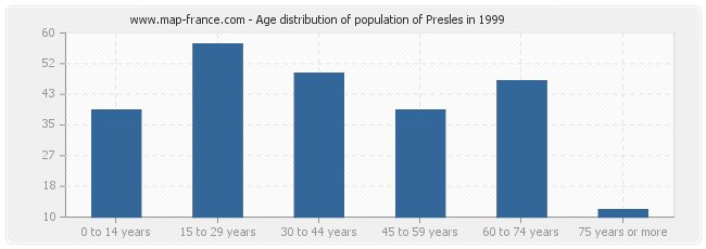 Age distribution of population of Presles in 1999
