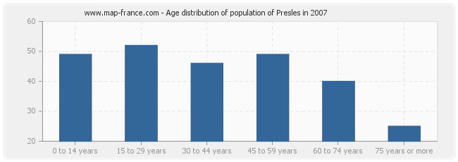 Age distribution of population of Presles in 2007