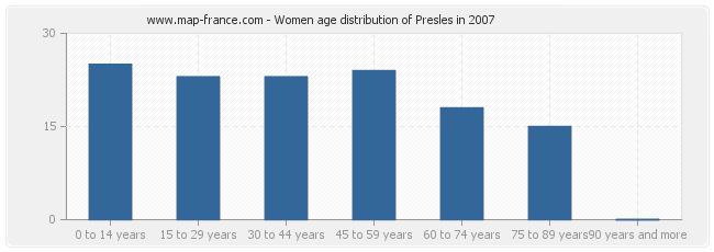 Women age distribution of Presles in 2007