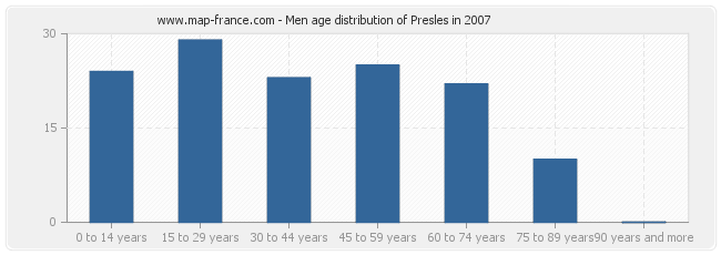 Men age distribution of Presles in 2007