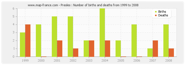 Presles : Number of births and deaths from 1999 to 2008