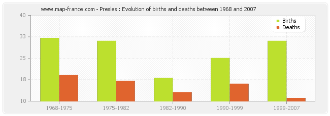 Presles : Evolution of births and deaths between 1968 and 2007