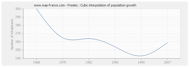Presles : Cubic interpolation of population growth