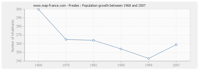 Population Presles