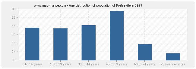 Age distribution of population of Prêtreville in 1999