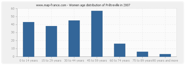 Women age distribution of Prêtreville in 2007