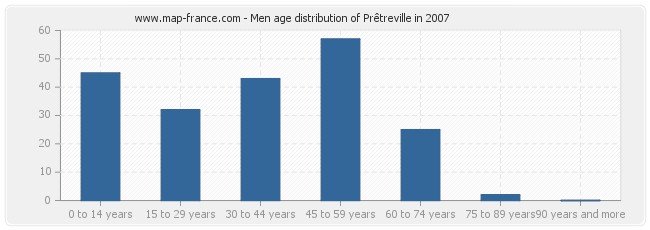 Men age distribution of Prêtreville in 2007