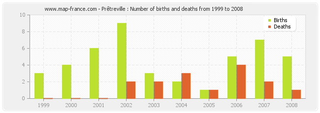 Prêtreville : Number of births and deaths from 1999 to 2008