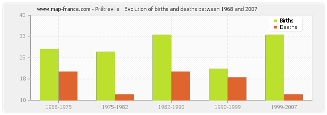 Prêtreville : Evolution of births and deaths between 1968 and 2007
