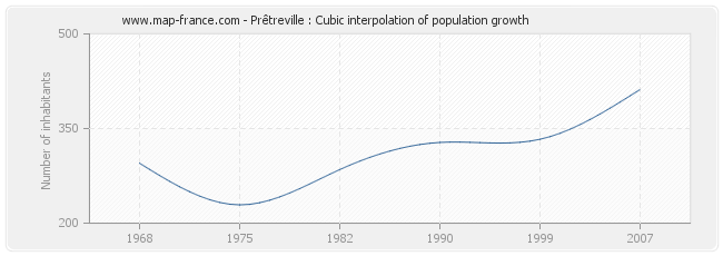 Prêtreville : Cubic interpolation of population growth