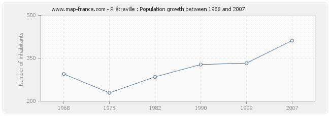 Population Prêtreville