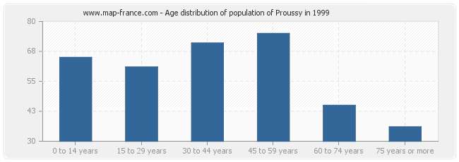 Age distribution of population of Proussy in 1999