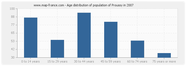 Age distribution of population of Proussy in 2007