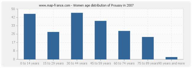 Women age distribution of Proussy in 2007
