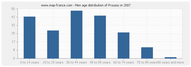 Men age distribution of Proussy in 2007