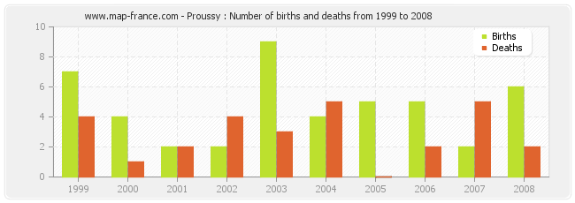 Proussy : Number of births and deaths from 1999 to 2008